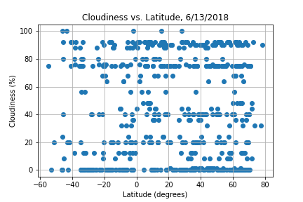 A scatter plot comparing the cloudiness of cities to their latitude.