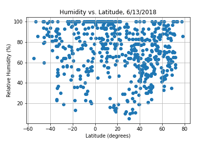 A scatter plot comparing the relative humidity of cities to their latitude.