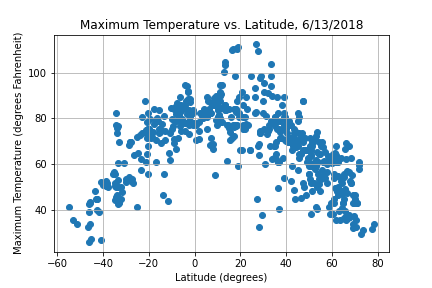 A scatter plot comparing the maximum temperature of cities to their latitude