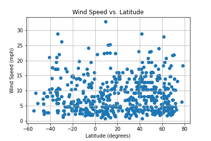 A scatter plot comparing the wind speed of cities to their latitude